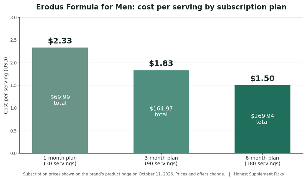 Erodus Formula for Men Review: Ingredients, Price and Who Should Talk to a Doctor First 2 image 3
